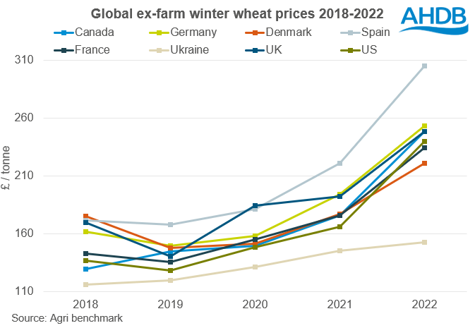 Global ex-farm winter wheat prices 2018-2022